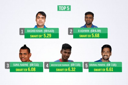 আইপিএলের বোলারদের সেরা পাঁচে মুস্তাফিজ